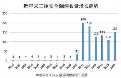 估计将来4年亚太地域工控系统平安市场规模将跨